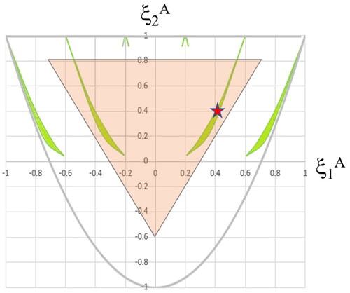 Figure 4. Metalite feasible domain of 5 plies (green) and quads (pink).