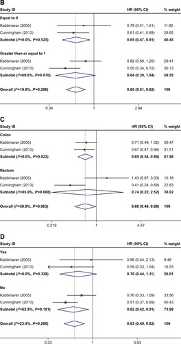 Figure 3 Subgroup analysis of PFS based on (A) sex, (B) baseline ECOG performance score, (C) location of primary disease, and (D) previous adjuvant treatment. Note: Weights are from random-effects analysis.