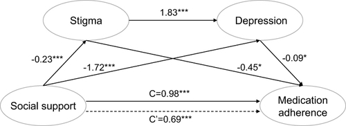 Figure 1 The serial multiple mediation role of stigma and depression on the association between social support and medication adherence with regression coefficients. C total effect; C’ direct effect. *p < 0.05, ***p < 0.001.