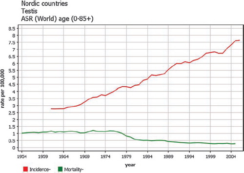 Figure 10. Time trends 1943–2007 in age-standardised (World) testicular cancer incidence and mortality rates in the Nordic countries.