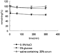 Figure 3 The influence of dilution medium on the drug content in mixed micelles (n = 3).