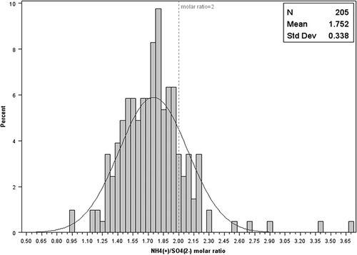 Figure 4. The distribution of the ambient (NH4+)s/SO42− molar ratio: (NH4+)s = NH4+ – NO3− – Cl−. The superimposed curve is normal simulation.