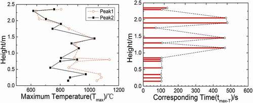 Figure 5. Tmax and corresponding tmax-T at different longitudinal heights (direction:T1–T28) in the test chamber space.