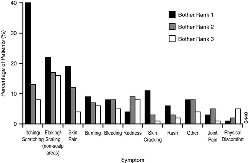 Figure 2. Symptoms bother rankings. “Other” includes all symptoms defined as “Other” in Tables 2 and 3 as well as any additional symptoms ranked as first, second or third most bothersome by <5% of patients for each ranking, including symptoms coded as dry skin, flaking/scaling (scalp area), nail problems, skin thickness, tired/fatigue, skin irritation, joint inflammation/swelling, joint stiffness and skin inflammation/swelling, skin sensitivity/tenderness and flare-ups.