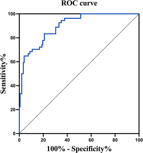 Figure 4 Receiver operating characteristic curve for NVCF nomogram.