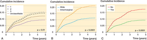 Figure 5. Adjusted cumulative incidence of local recurrence by grade (A), surgical margin (B), and radiotherapy (C) based on a Cox proportional hazard regression. Grade was adjusted for age and histological subtype; margin was adjusted for age, size, depth, location, compartmentalization, grade, and year of diagnosis; and radiotherapy was adjusted for age, depth, grade, margin, and year of diagnosis.