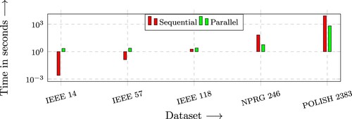 Figure 2. Logarithmic time comparison of N−1 sequential vs. parallel algorithm.