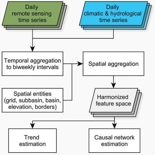 Figure 2. Simplified overview of the time series harmonization and the application of the trend and causal discovery algorithm.