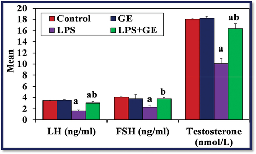 Figure 5. The levels of serum LH, FSH (ng/ml) and testosterone (nmol/L) among the studied groups of male rats (a: significance with control, b: significance with LPS group).