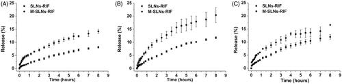 Figure 3. In vitro RIF release profile of SLNs-RIF and M-SLN-RIF in pH 7,4 (A), pH 6,2 (B) and pH 4,5 (C), in order to simulate the release of the drug in following pulmonary administration until it has reached the acidic vesicles phagosomes and phagolysosomes (n = 3). RIF: rifampicin; M-SLNs-RIF: rifampicin-loaded mannosylated solid lipid nanoparticles; SLNs-RIF: rifampicin-loaded solid lipid nanoparticles.