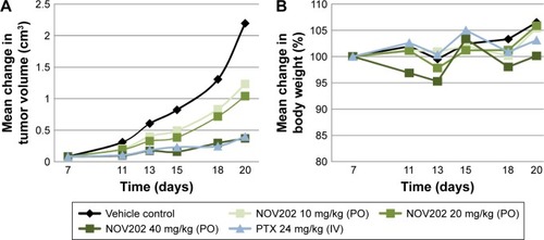 Figure 6 In vivo efficacy of NOV202 on A2780 xenograft model and impact on body weight of NMRI nu/nu female nude mice.