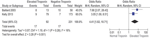 Figure 7. Forest plot of reason for admission; COPD.