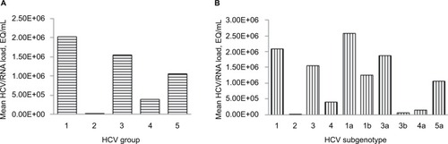 Figure 1 Variation of HCV RNA load across genotypes (A) and subtypes (B).