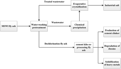 Figure 10. Schematic diagram of water-washing coupled cement kiln co-processing process.
