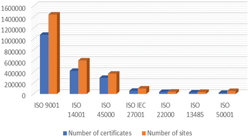Figure 1. Number of ISO certificates and sites in 2021 adopted by the ISO survey (Citation2022).