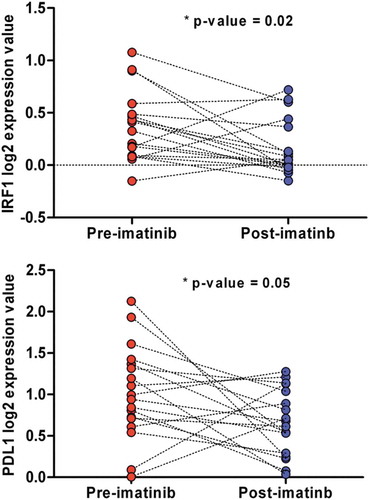 Figure 6. IRF1 and PD-L1 normalized expression between pre- and post-imatinib-treated GIST samples of the GEO dataset GSE15966.