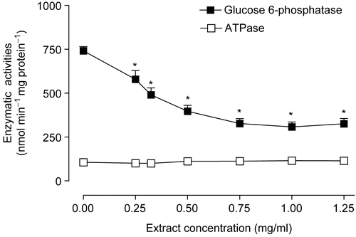 Figure 3.  Actions of the Arrabidaea chica extract on ATPase and glucose 6-phosphatase activities. Livers from fed rats were homogenized and subjected to differential centrifugation as described in Materials and methods. The microsomal fraction was used for glucose 6-phosphatase and ATPase assays. Initial rates were measured at various extract concentrations. The data points are the means of five determinations. Bars are standard errors of the mean, *p < 0.001, ANOVA with Newman-Keuls test.