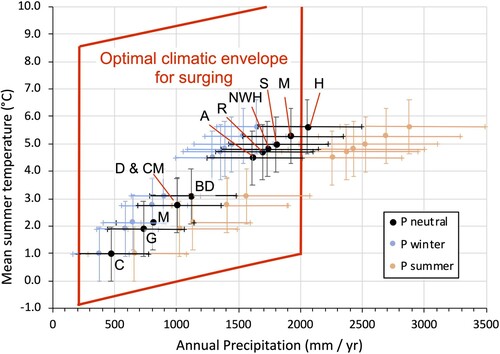 Figure 3. Reconstructed Loch Lomond Stadial summer temperature and precipitation ranges at the area-weighted mean ELA for selected massifs in Scotland, based on a sea-level mean summer temperature range of 7 ± 1°C and neutral, winter-dominated and summer-dominated precipitation seasonality. C: Cairngorms, G: Gaick, M: Monadhliath, D & CM: Drumochter and Creag Meagaidh (superimposed), BD: Beinn Dearg, A: Arran, NWH: Northwest Highlands, R: Rum, S: Skye, M: Mull, and H: Harris.