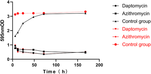 Figure 5 Semi-quantitative outcome of daptomycin and azithromycin at MICs on semi-mature/mature biofilm. The effect of daptomycin and azithromycin on semi-mature biofilm in vitro (black solid line) at MICs demonstrated that the biofilm in the experimental group gradually decreased with time and eventually disappeared, while the semi-mature biofilm in the control group grew to maturity and then became stable over time. The in vitro effect on mature biofilm (red dashed line) showed that the biofilm in the experimental group gradually decreased over time and finally dissipated; while the biofilm in the control group was steady and no tendency for reduction.