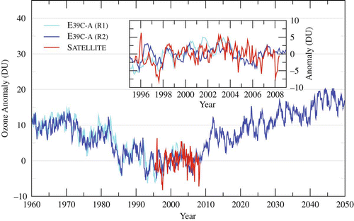 Figure 9. Total ozone anomalies over 60°N to 60°S. The mean annual cycle for 1995 to 2004 is subtracted from satellite measurements (red) and two E39C-A model simulations R1 from 1960 to 2004 (cyan) and R2 from 1960 to 2050 (blue). The inset shows a close-up for years where satellite measurements are available.