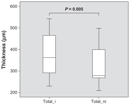 Figure 3 Mean retinal thickness in micrometers with standard deviation at ischemic (total_i) and nonischemic (total_ni) retina. Ischemic retina is significantly (P = 0.005) thickened compared to nonischemic retina.