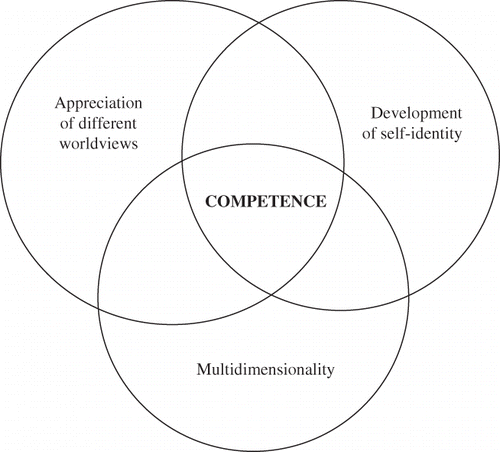 FIGURE 2 Psychological frameworks for understanding cultural competence.