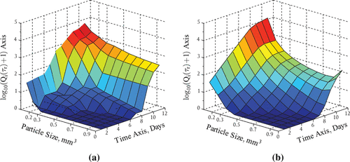 Figure 4. Phytoplankton bloom formation: (a) measurements adapted from Figure 2 in [Citation23] and (b) model results.