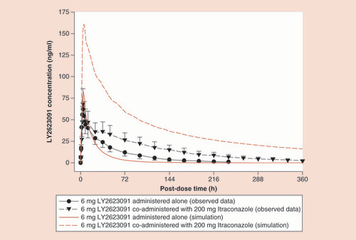 Figure 1. Observed and predicted LY2623091 plasma concentrations in the presence and absence of itraconazole. Red lines represent simulations; black lines show the observed data with the error bars representing the 90% confidence interval.