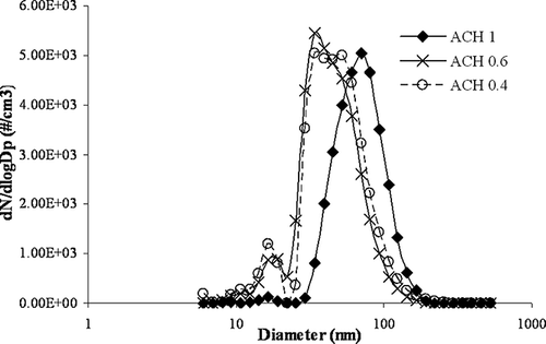 Figure 6. Particle size distribution measured at different air exchange rates in the controlled chamber.