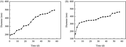 Figure 10. Changes in particle size of the nano-emulsions formulated with (A) OVA and (B) FMDV antigens during 2 months storing at 4 °C in refrigerator.