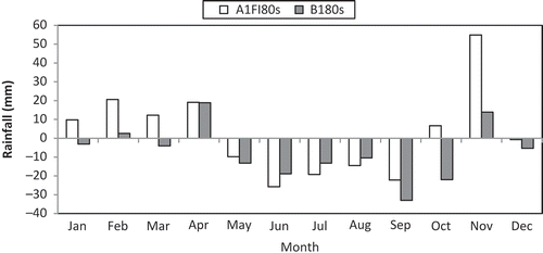 Fig. 7 Monthly residual of rainfall for HadCM3 2080s.