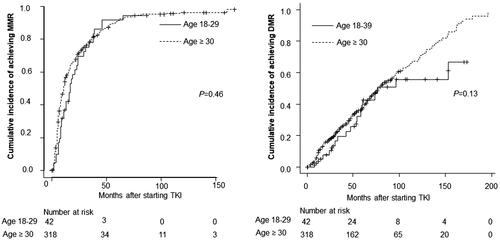 Figure 2. Response to TKI according to age group. (A) Cumulative incidence of MMR. (B) Cumulative incidence of DMR. p Refers to the level of significance between the AYA and older groups. MMR: major molecular response; DMR: deep molecular response; TKI: tyrosine kinase inhibitor.