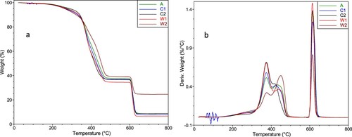 Figure 3. Thermogravimetric curves of the GTRs: Percent of the original weight (a) and derivative weight change (b).