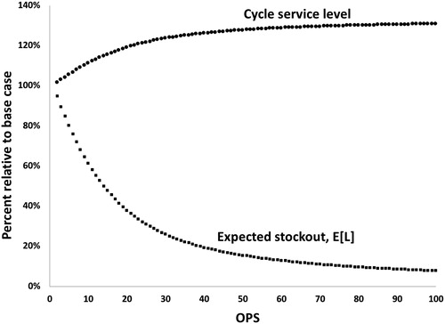 Figure 6. Expected units short, E[L] (for OPS = 1) and E[L]* (for OPS >1), and cycle service level as a function of OPS.