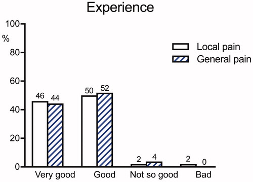 Figure 2. Percentage distribution of answers to the question: ‘How did you experience the exercise program?’ among patients with local myalgia (n = 50) and patients with myalgia associated with generalized pain (n = 28).