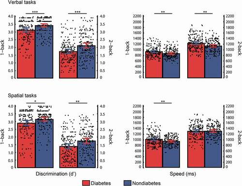 Figure 3. Mean and individual performance in the working memory tasks for diabetic and nondiabetic groups. The lines indicate significant differences between groups based on t-tests. Error bars represent the 95% confidence intervals for the mean. * p < .05, ** p < .01, *** p < .001