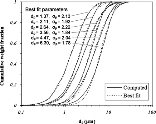 FIG. 3 Normalized cumulative weight distributions of particles penetrating electrostatic precipitators, as predicted by the theoretical fractional efficiency model of CitationNobrega et al. (2004) and optimally fitted by lognormal distribution functions.