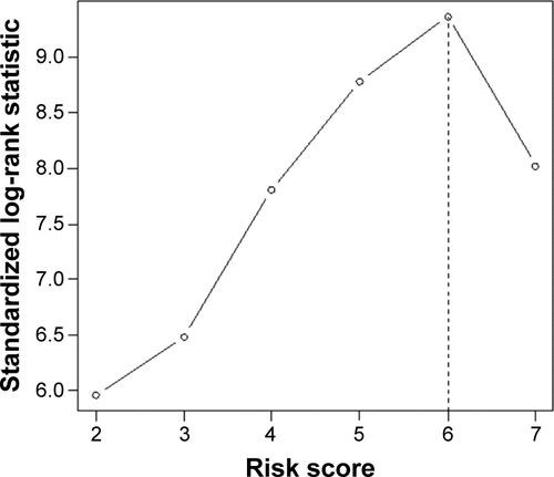 Figure S2 Maximally selected log-rank statistics plot for optimal cutoff point identification in Model A.