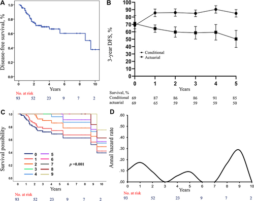 Figure 5 DFS and CDFS curves for the whole cohort. (A) DFS curves; (B) 3-year CDFS and 3-year actuarial DFS; (C) CDFS curves for 1–9 years of survival, respectively. (D) Smoothed hazard plot for annual rate of death.