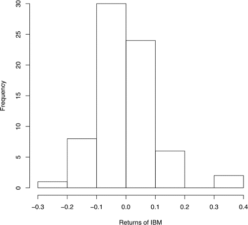 Figure 2: Returns of IBM, January 2000 - December 2005.