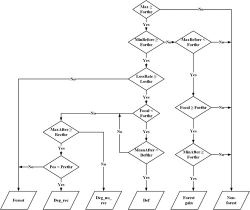 Figure 3. Classification workflow. (Focal: TCC value of the focus year; Pre: TCC value of the year before the focus year; Pos: TCC value of the year after the focus year; Max: maximum value of TCC time series; MinBefore: minimum value of TCC before the focus year; MaxBefore: maximum value of TCC before the focus year; MinAfter: minimum value of TCC after the focus year; MaxAfter: maximum value of TCC after the focus year; MeanAfter: mean value of TCC after the focus year; LossRate: TCC loss rate = (Pre-Focal)/Pre; Forthr: forest threshold = 40%; Recthr: recovery threshold = 70%MeanBefore; Prethr: threshold for suppressing incorrect disturbance = 95%Pre).