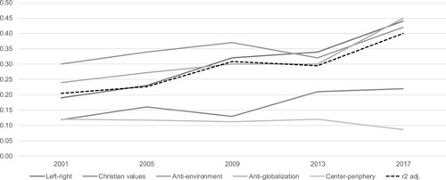 Figure 6. The relationship between attitudes toward immigration and attitudes toward other ideological dimensions, 2001–2017. National election study. Correlation coefficients and explained variance (r2) from multivariate regression models.