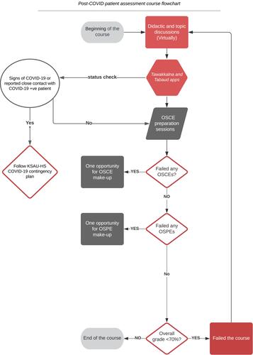 Figure 2 The process of conducting patient assessment during before COVID-19.