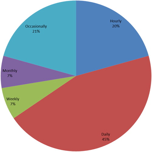 Figure 7. Frequency of engagement in multilingual devotional performance.