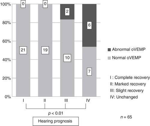 Figure 4. Relationship between oVEMP and hearing prognosis in sudden sensorineural hearing loss (SSHL). The hearing recovery rate was lower in the patients with abnormal oVEMP.