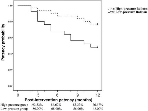 Figure 2. Kaplan–Meier curves of primary PTA patency rates between the high- and low-pressure balloon angioplasty arms. Patients who received successful PTA were included for calculating long-term patency rates. Each PTA procedure was treated separately. Comparisons between the low-pressure and high-pressure groups based on results from the Kaplan–Meier analysis and the log-rank test. The patency rate for using high-pressure angioplasty was higher than that of low-pressure balloons (p = 0.02).