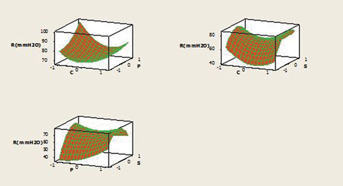 Figure 6. Surface plots of resistance to water penetration R.