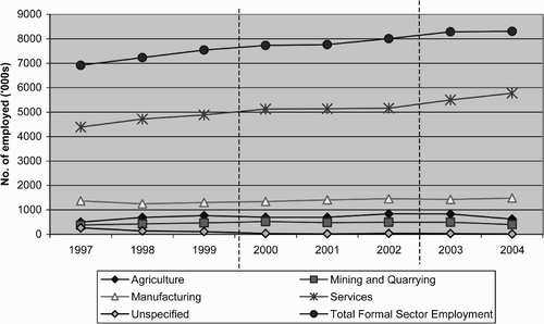 Figure 2: Formal employment by sector. Source: StatsSA (1997–2004). Note: there are two breaks in this Statistics SA series. The first lies between 1999 and 2000 with the shift over from the OHS to the LFS. The second lies between 2002 and 2003 as the 2003 and 2004 LFS is weighted to the 2001 census, while the figures for 2000–2002 are weighted to the 1996 census, based on revised population estimates. Statistics SA will release revised figures, but had not done so in time for publication.