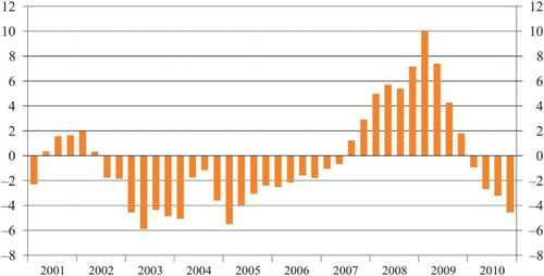 Figure 3. Misalignment of Latvia's REER (per cent).