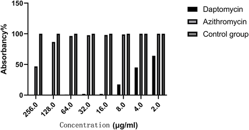 Figure 6 Combination of daptomycin and azithromycin has a negative impact on the mature biofilm of MRSA. After mature biofilms were treated with different concentrations of antibacterial agents for 24 hours, daptomycin had a substantial destroying effect on the biofilm of MRSA; 43.2% of MRSA biofilm may be destroyed by azithromycin at half its MIC concentration.